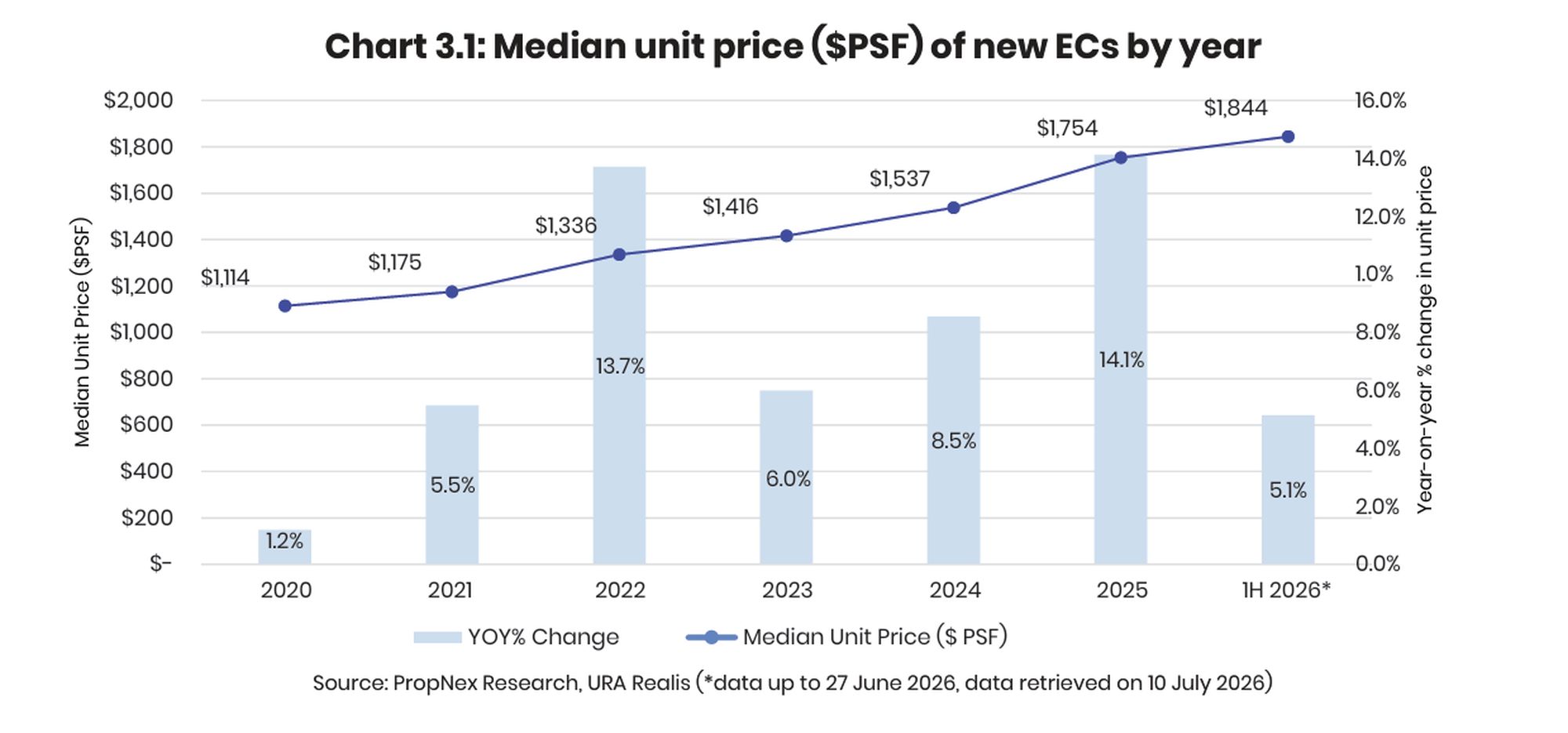 medium unit price of new ec