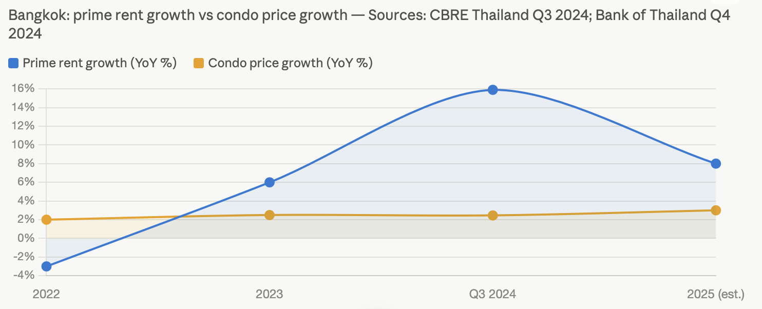 Bangkok rent growth