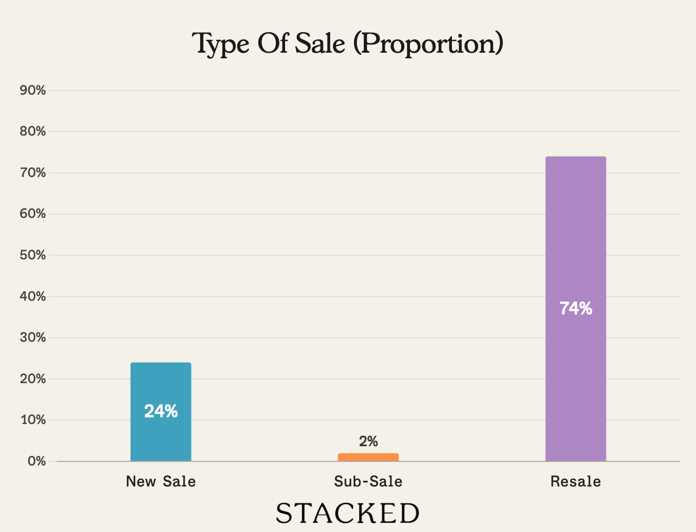 Type of Sale