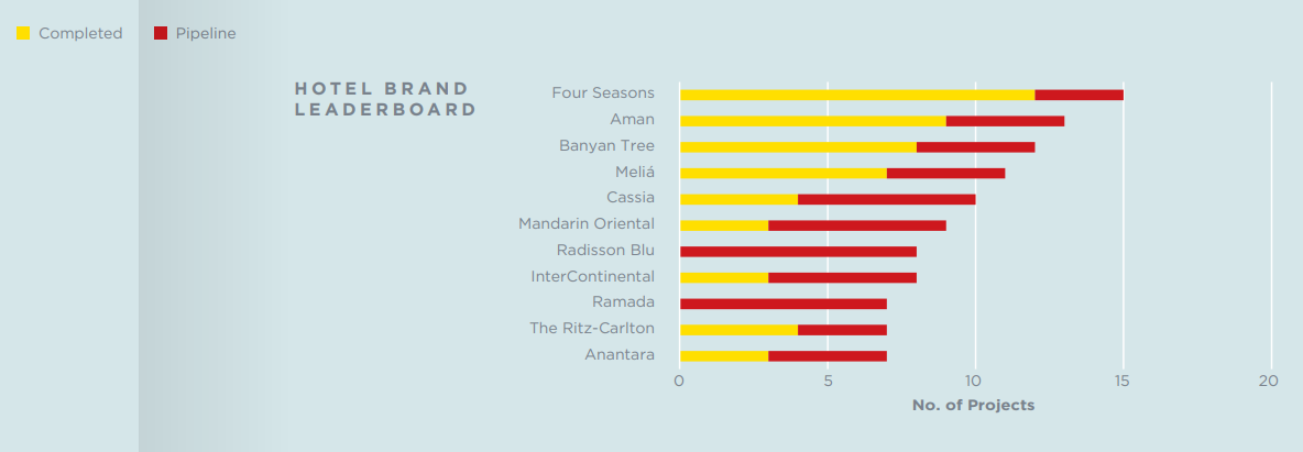 Hotel Brand Group Leaderboard