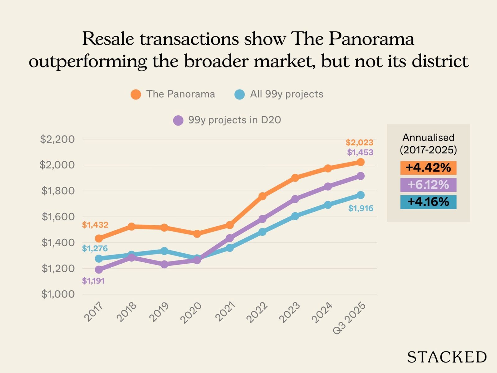 The Panorama Outperfoming