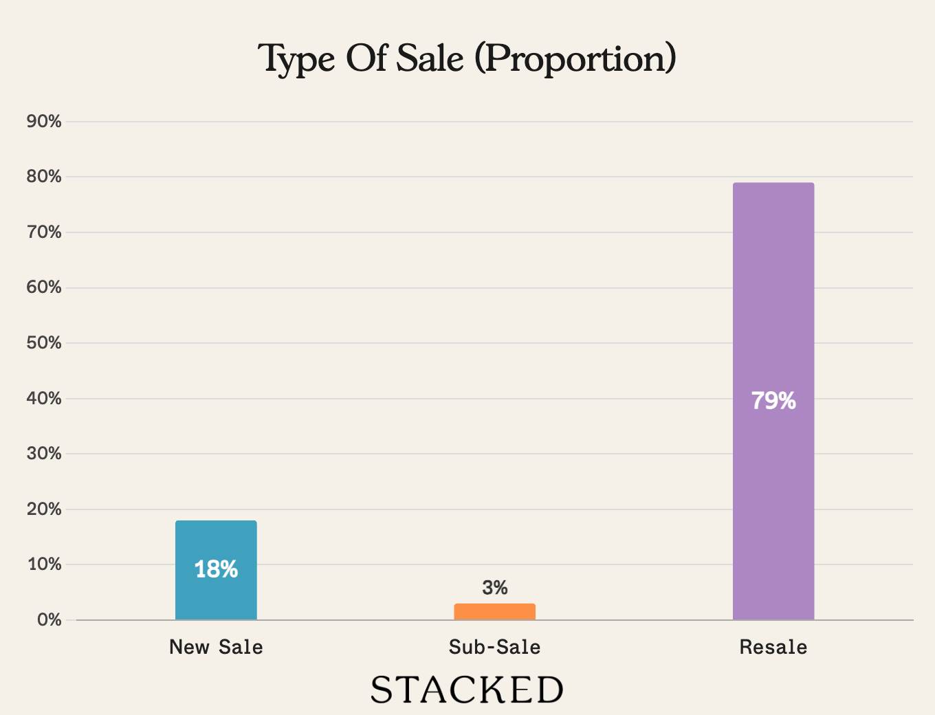 Type of Sale