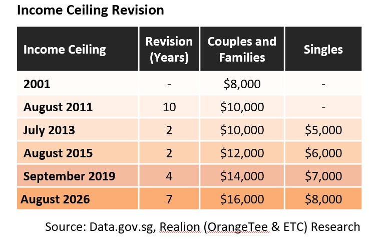 Income Ceiling Revision RealionResearch NDR commentary