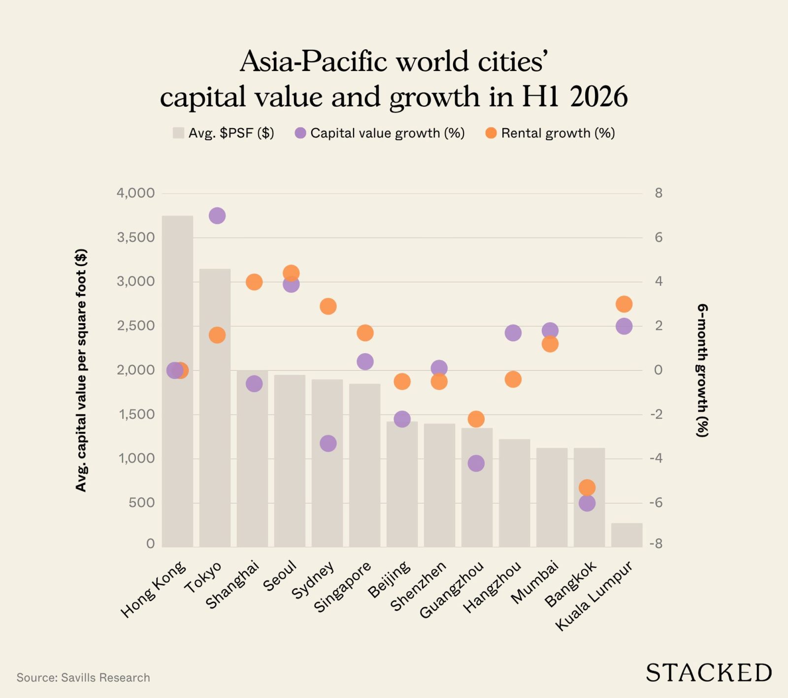 Asia Pacific world cities’ capital value and growth in H1 2026