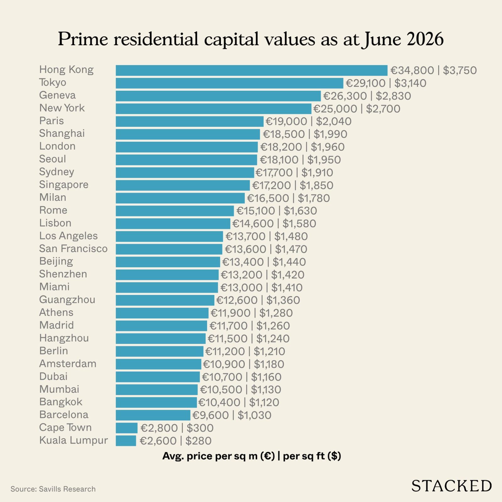 Prime residential rents as at June 2026