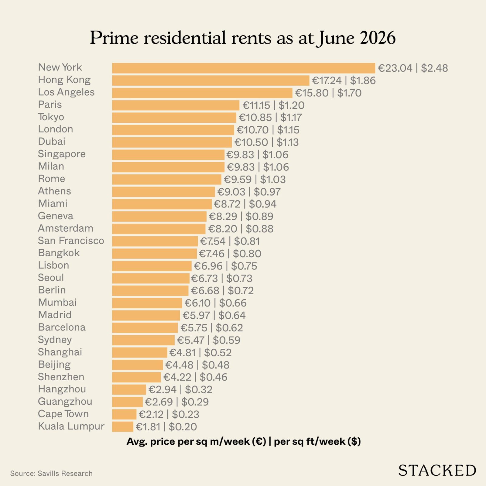 Prime residential rents as at June 2026 (2)