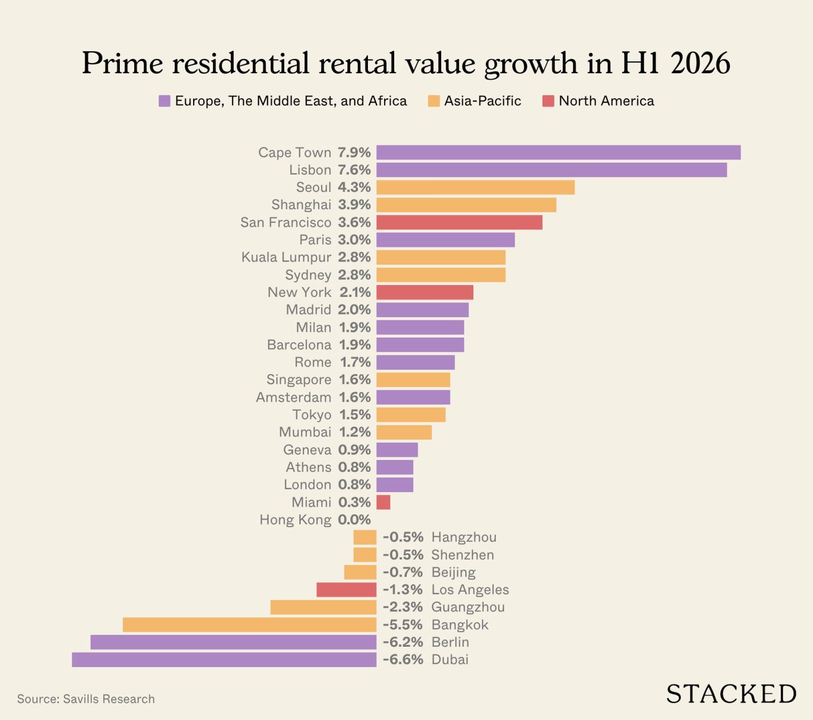 Prime residential rental value growth in H1 2026