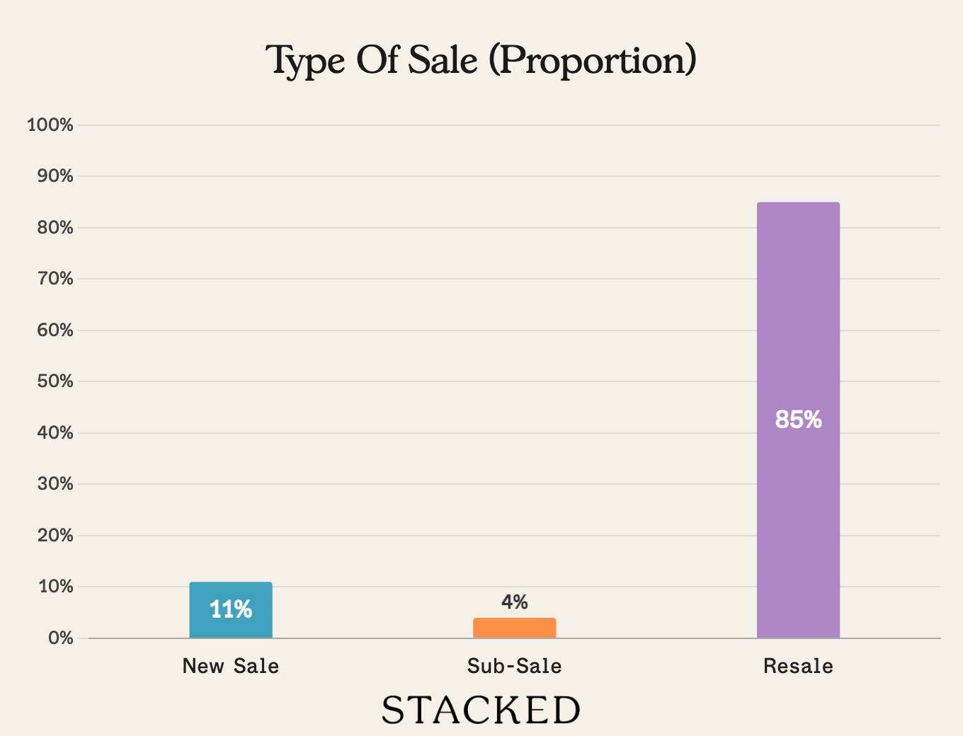 Type of Sale
