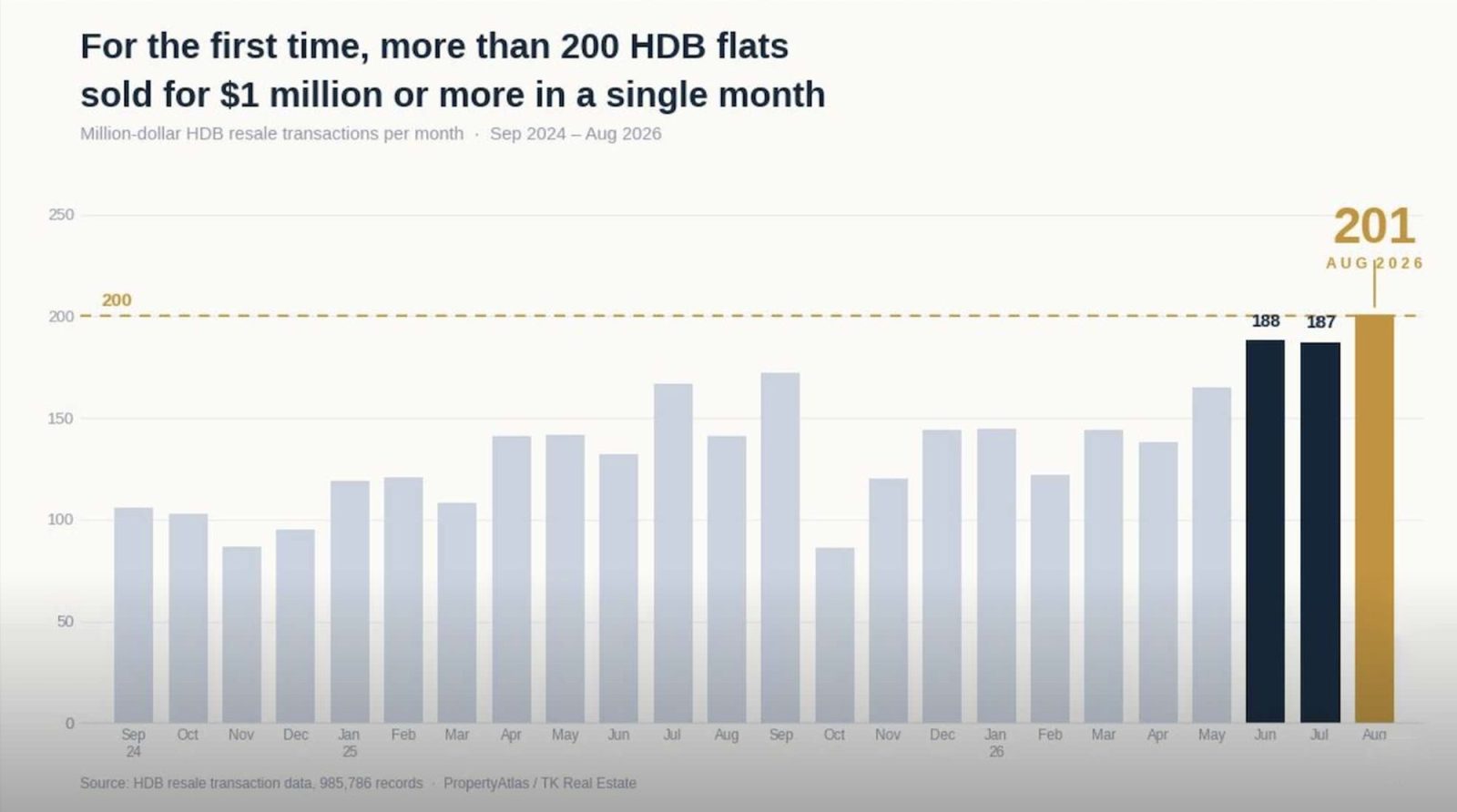 200 HDB Flats sold