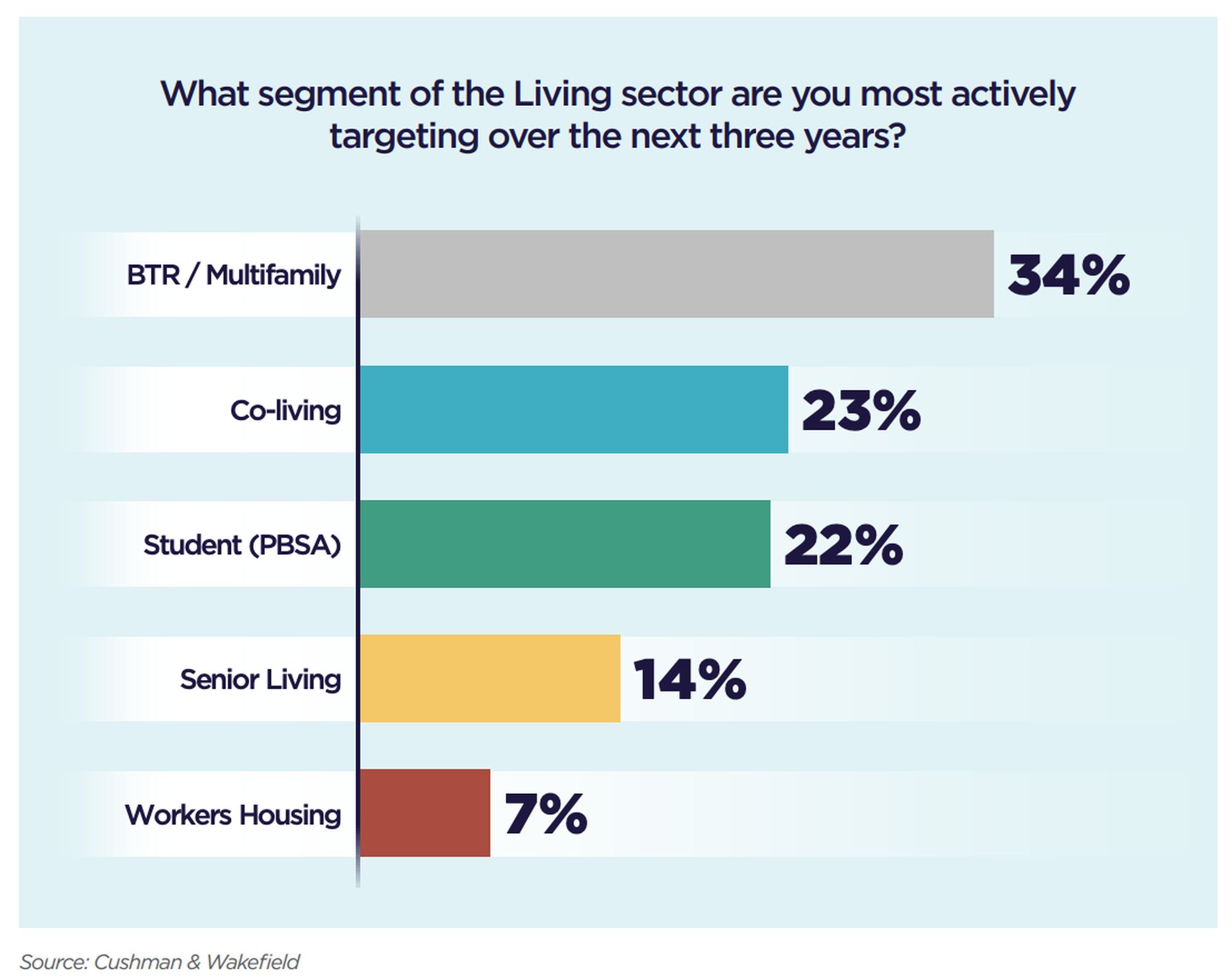 Segment of the living sector targets