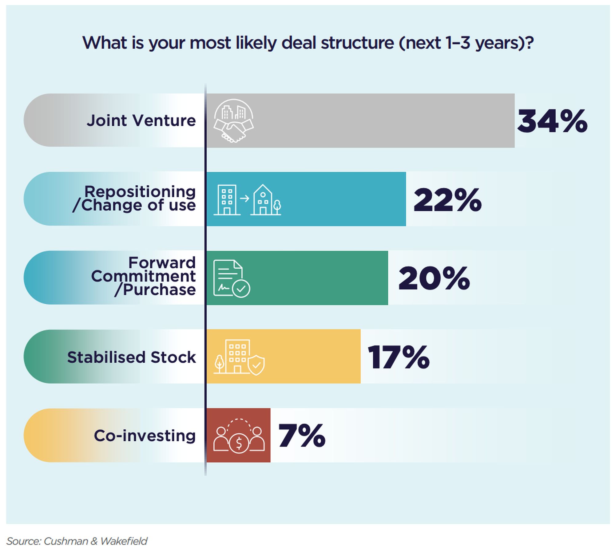 Deal structure