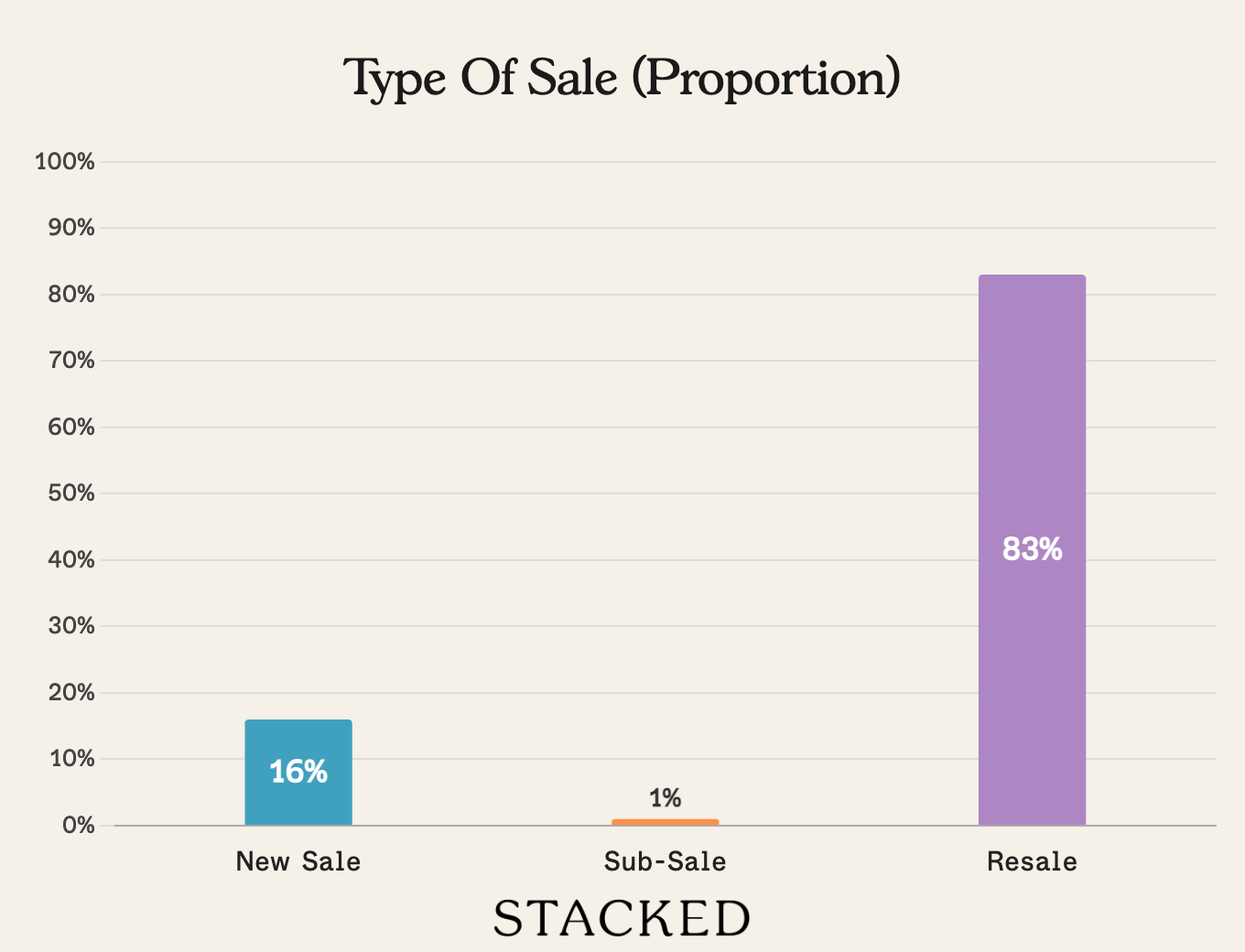Type of Sale