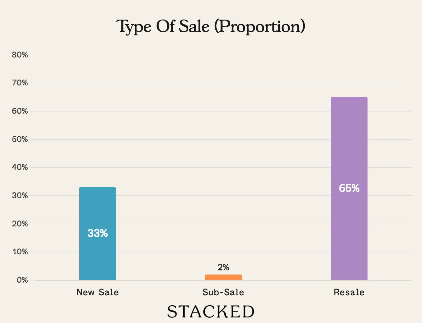 Type of Sale