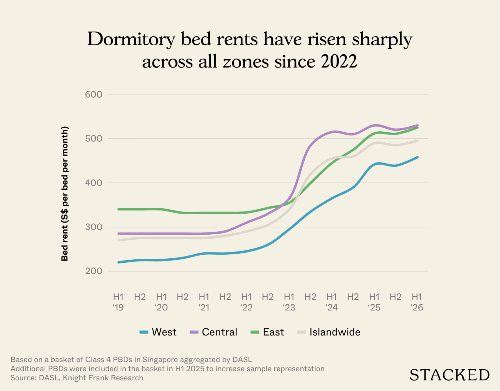 Dormitory bed rents have risen sharply across all zones since 2022