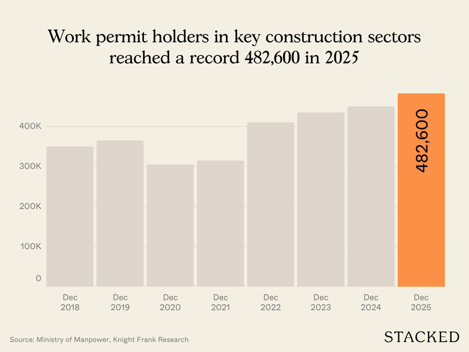 Work permit holders in key construction sectors reached a record 482,600 in 2025