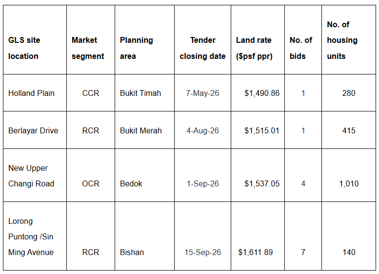 Table of recent GLS bids