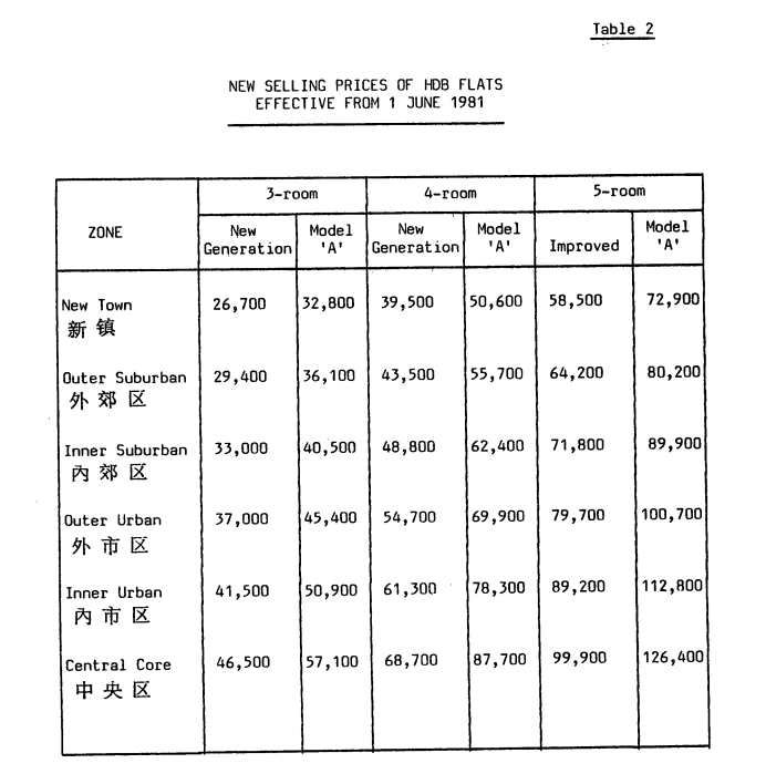 HDB BTO prices National Archives