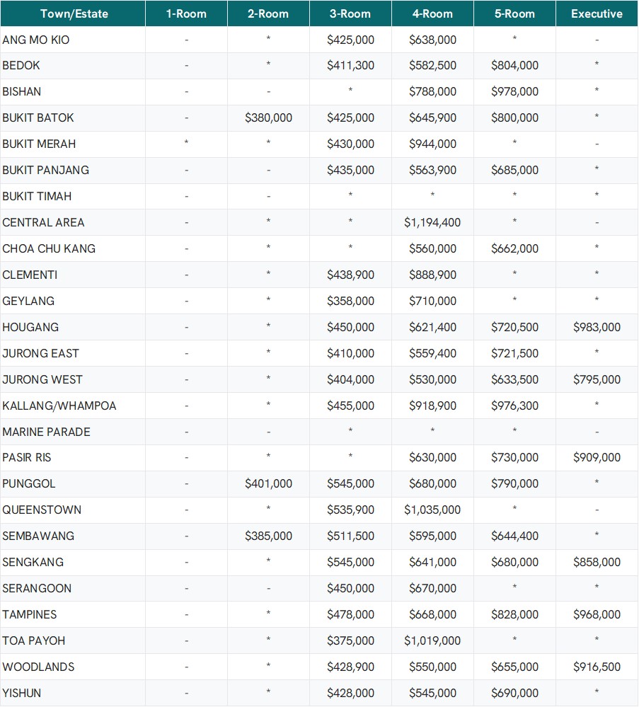 HDB 2Q Median resale prices