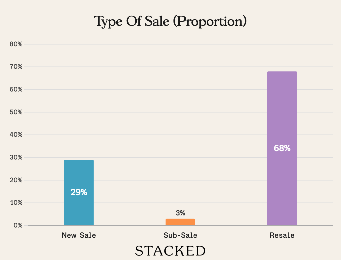Type of Sale