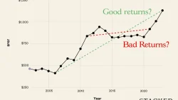Graph showing price per square foot trend with indications of good and bad returns from 2000 to over 2020