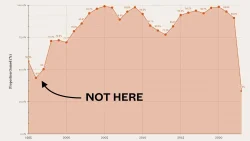 Graph showing proportion gained percentages with a highlighted dip labelled "NOT HERE" between 1995 and 2000