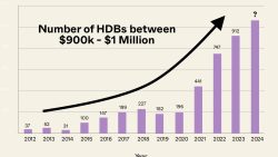 Bar chart showing the rising number of HDB flats priced between $900k and $1 million from 2012 to 2024