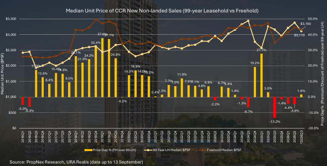 Rising Land Costs SG