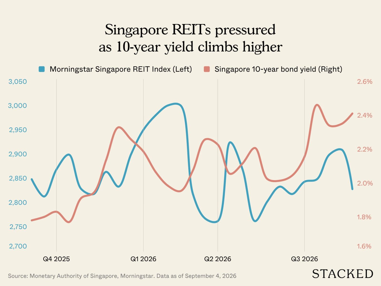 Singapore REITs pressured as 10 year yield climbs higher