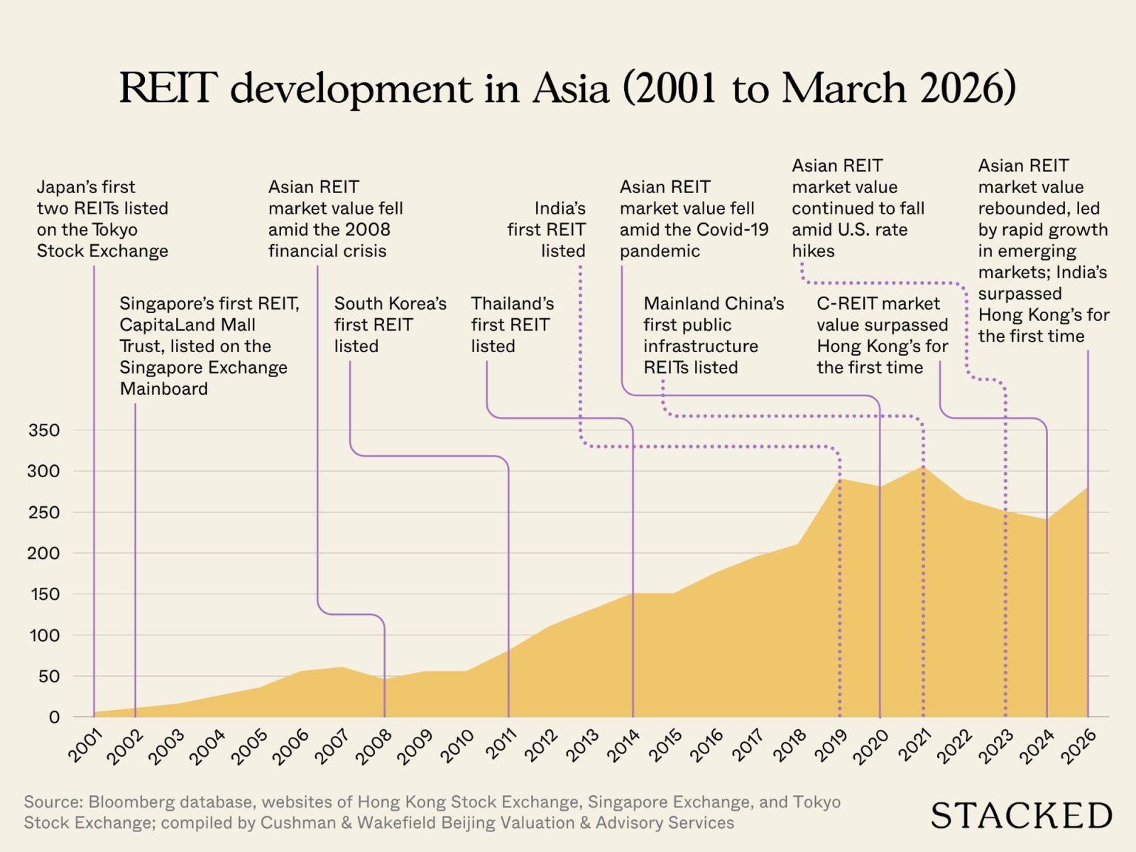 REIT development in Asia (2001 to March 2026)