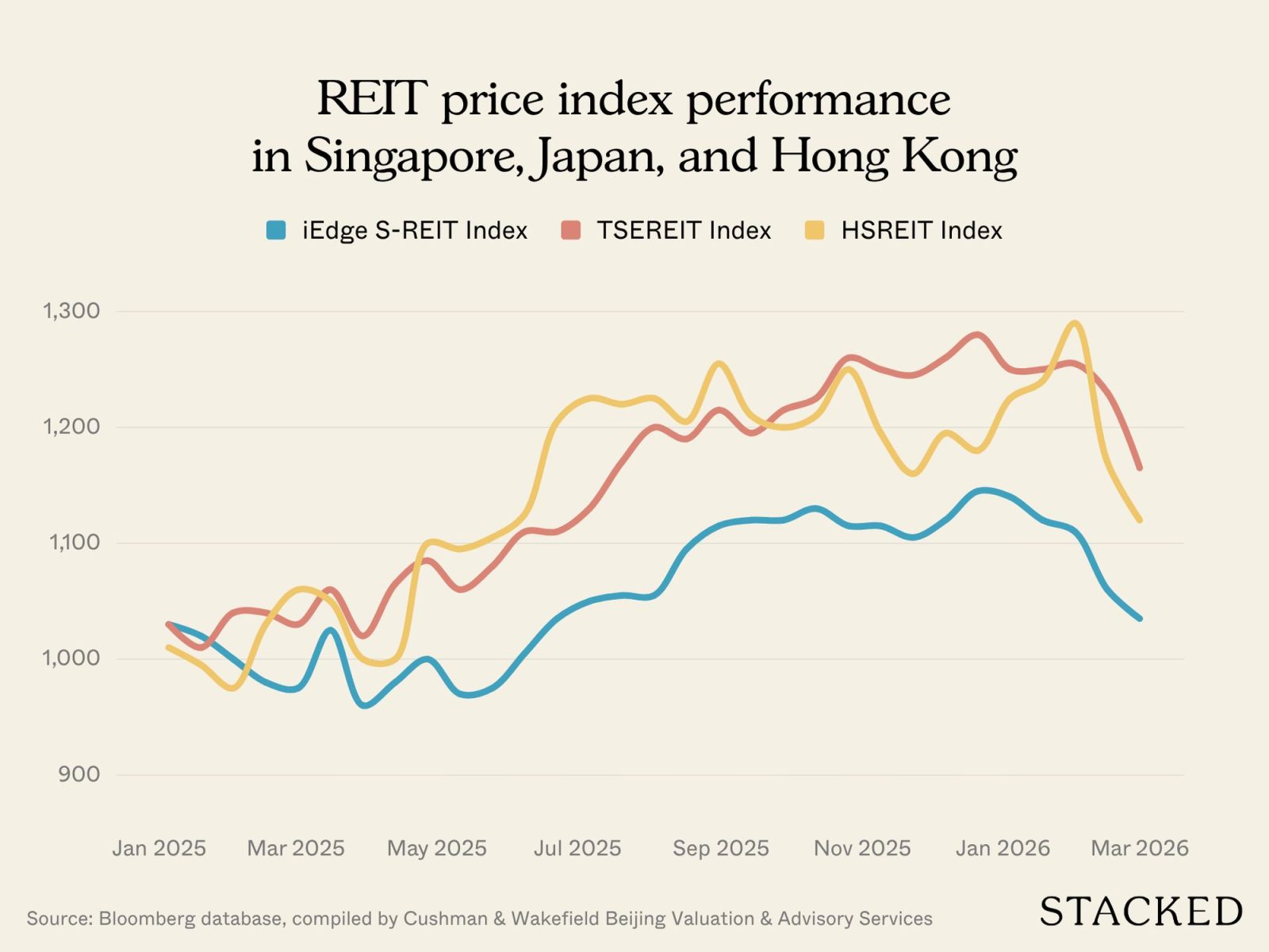 REIT price index performance in Singapore, Japan, and Hong Kong