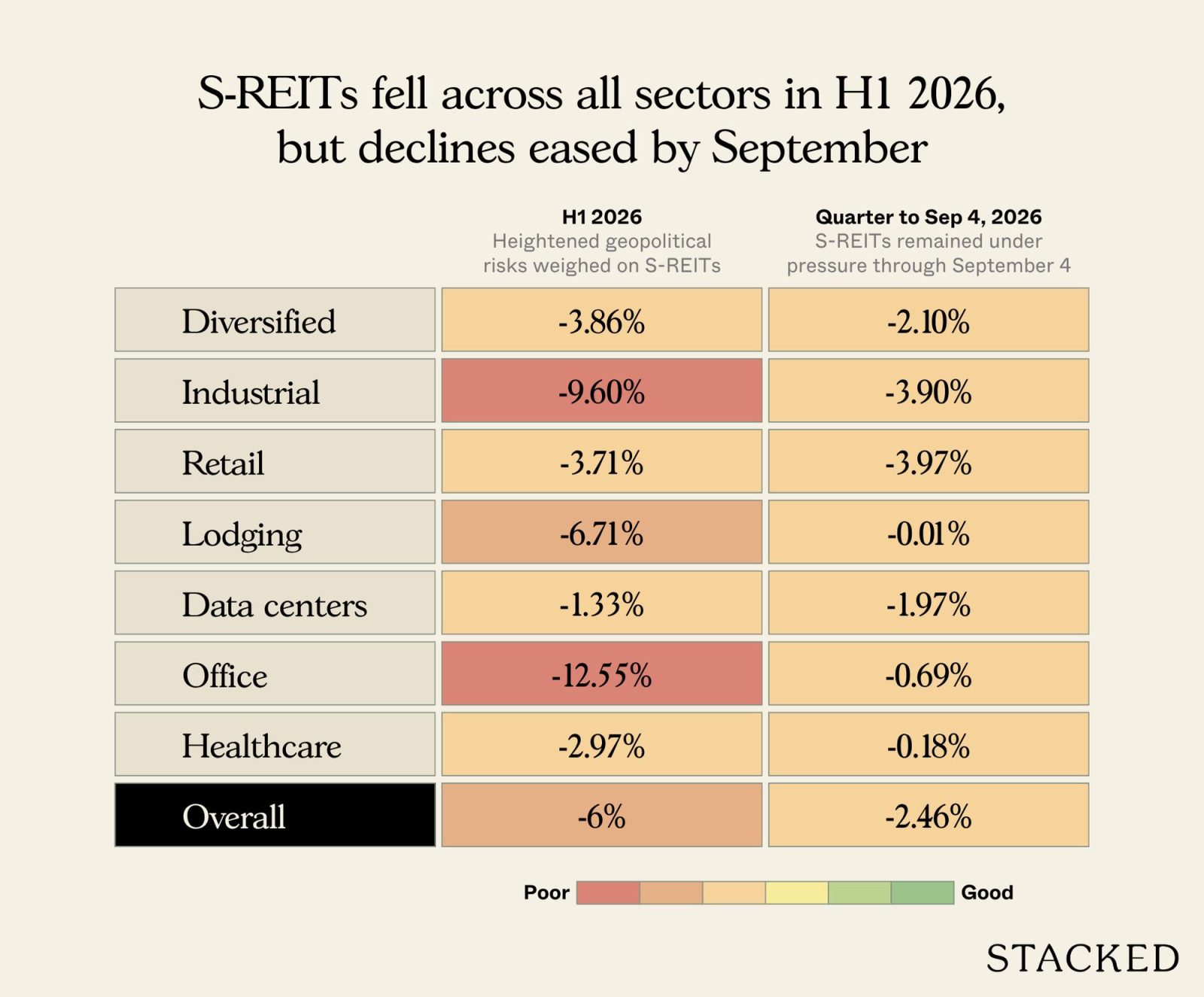 S REITs fell across all sectors in H1 2026, but declines eased by September