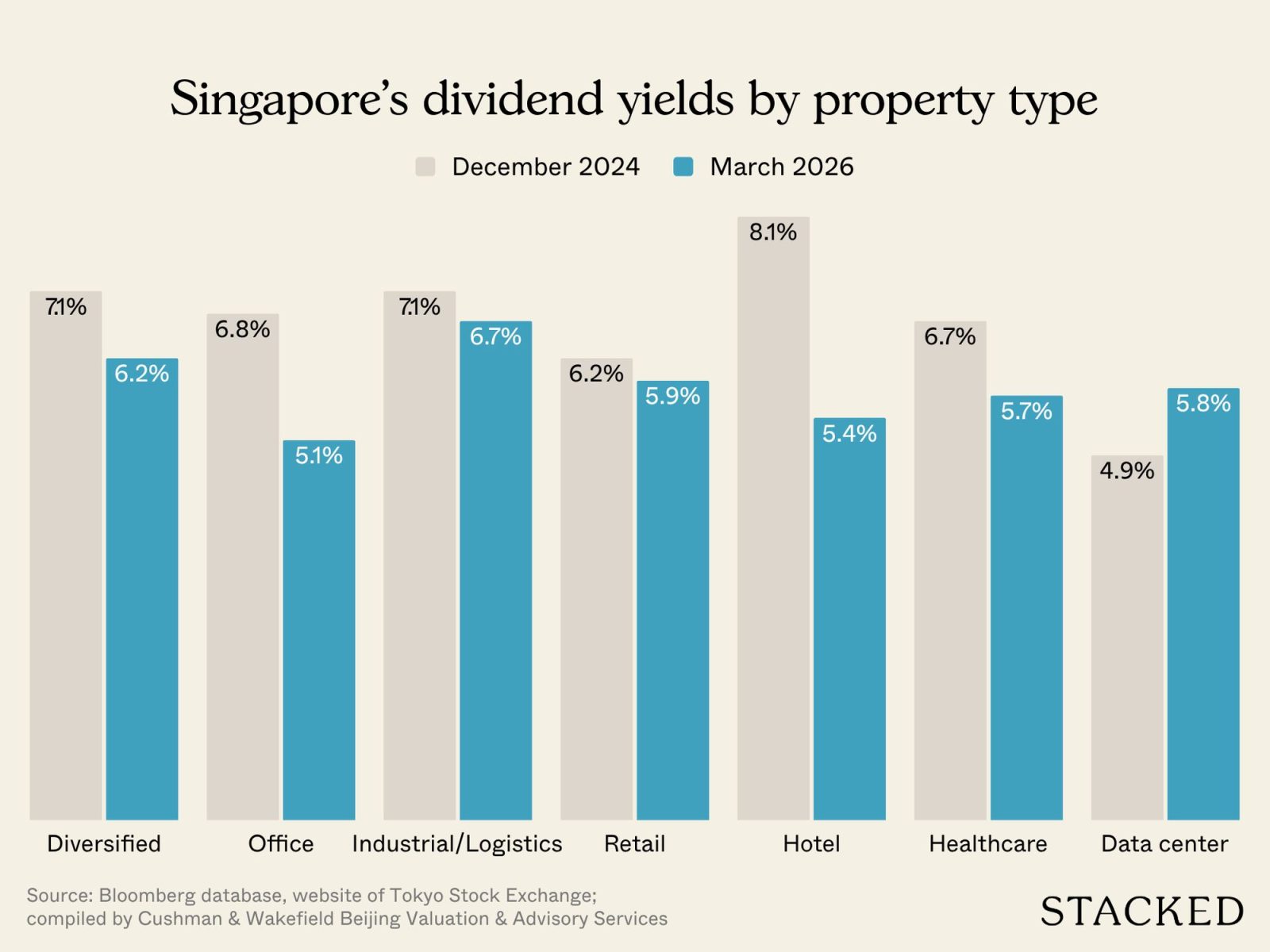 Singapore’s dividend yields by property type