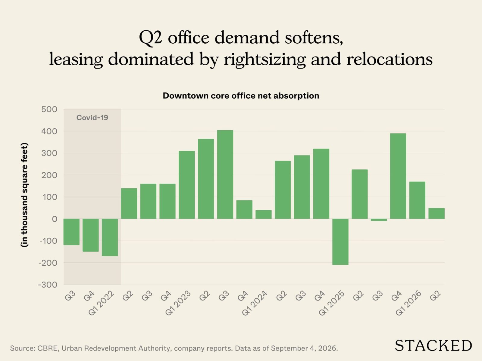 Q2 office demand softens, leasing dominated by rightsizing and relocations