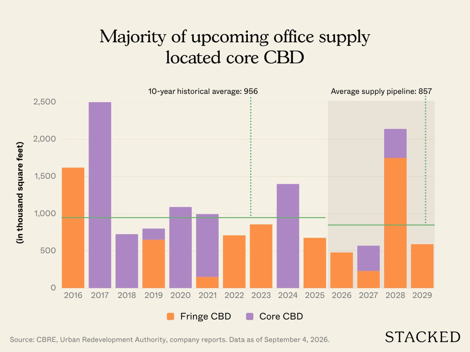 Majority of upcoming office supply located core CBD