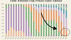 Chart showing how 4-room flat prices have moved from 2000 to 2024 with colour-coded segments and an arrow pointing to 2024