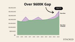 Chart showing price gap between new sale and sub-sale resale properties increasing over years to $687K in 2024