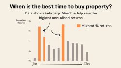 Chart showing highest annualised property returns occur in February, March and July marked in orange bars