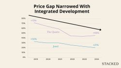 Line graph showing narrowing price gap percentages for The Quartz and Jewel from 2019 to 2024 in integrated developments