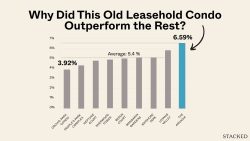 Bar chart comparing performance percentages of old leasehold condos with The Arcadia highest at 6.59% and average at 5.4%