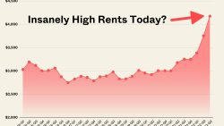 Chart showing rising rental prices with a sharp increase highlighted at the end of the timeline