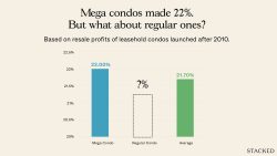 Bar chart showing resale profits of mega condos at 22%, regular condos unknown, and average at 21.7%