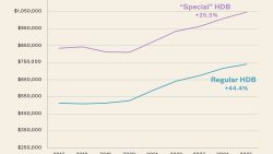 Graph showing price trends with "Special" HDB increasing by 25.5% and Regular HDB by 44.4% over time