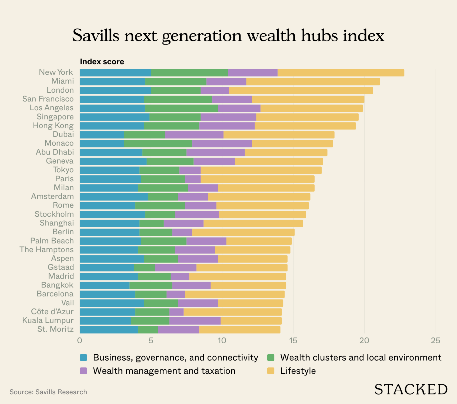 Savills next generation wealth hubs index