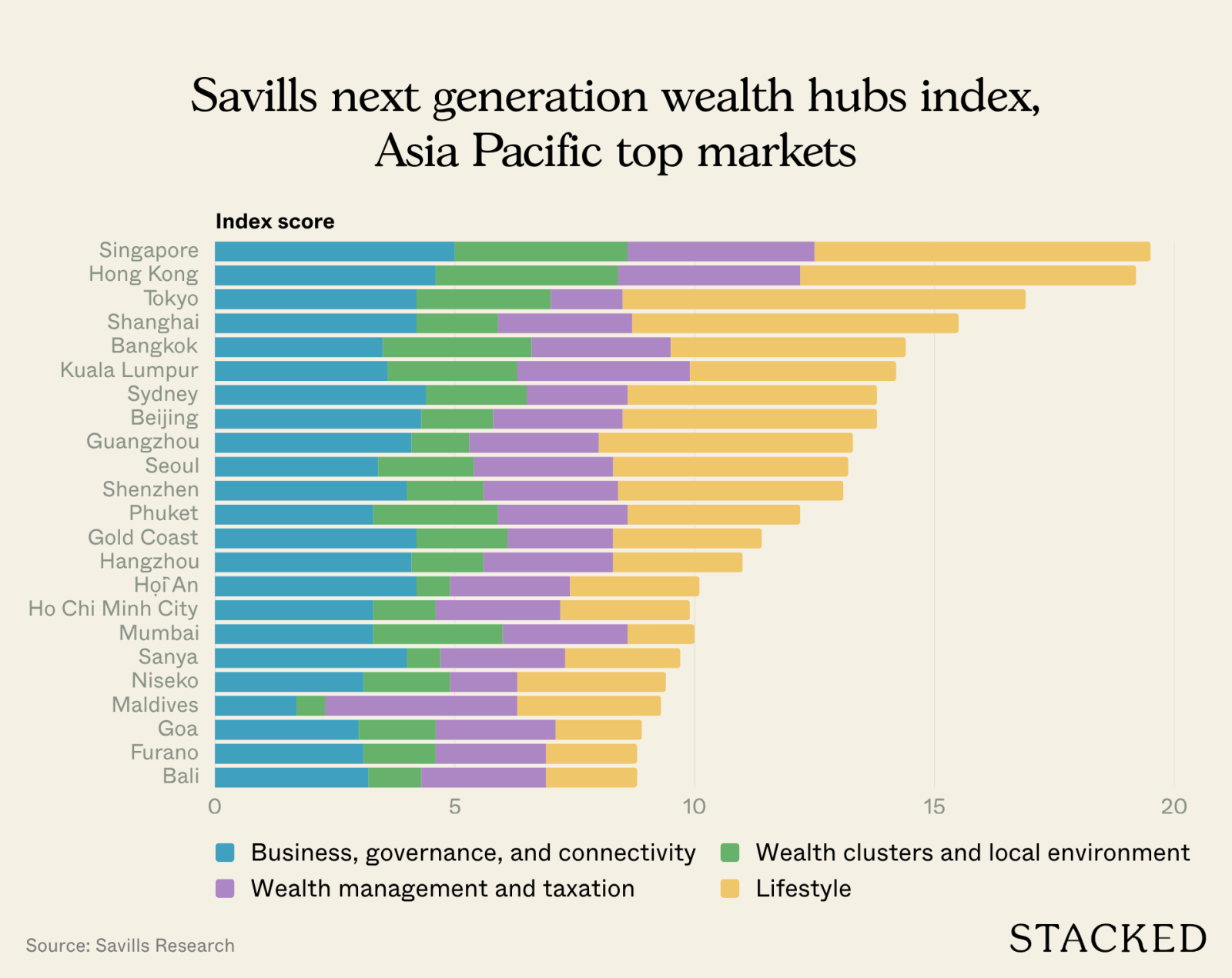 Savills next generation wealth hubs index, Asia Pacific top markets