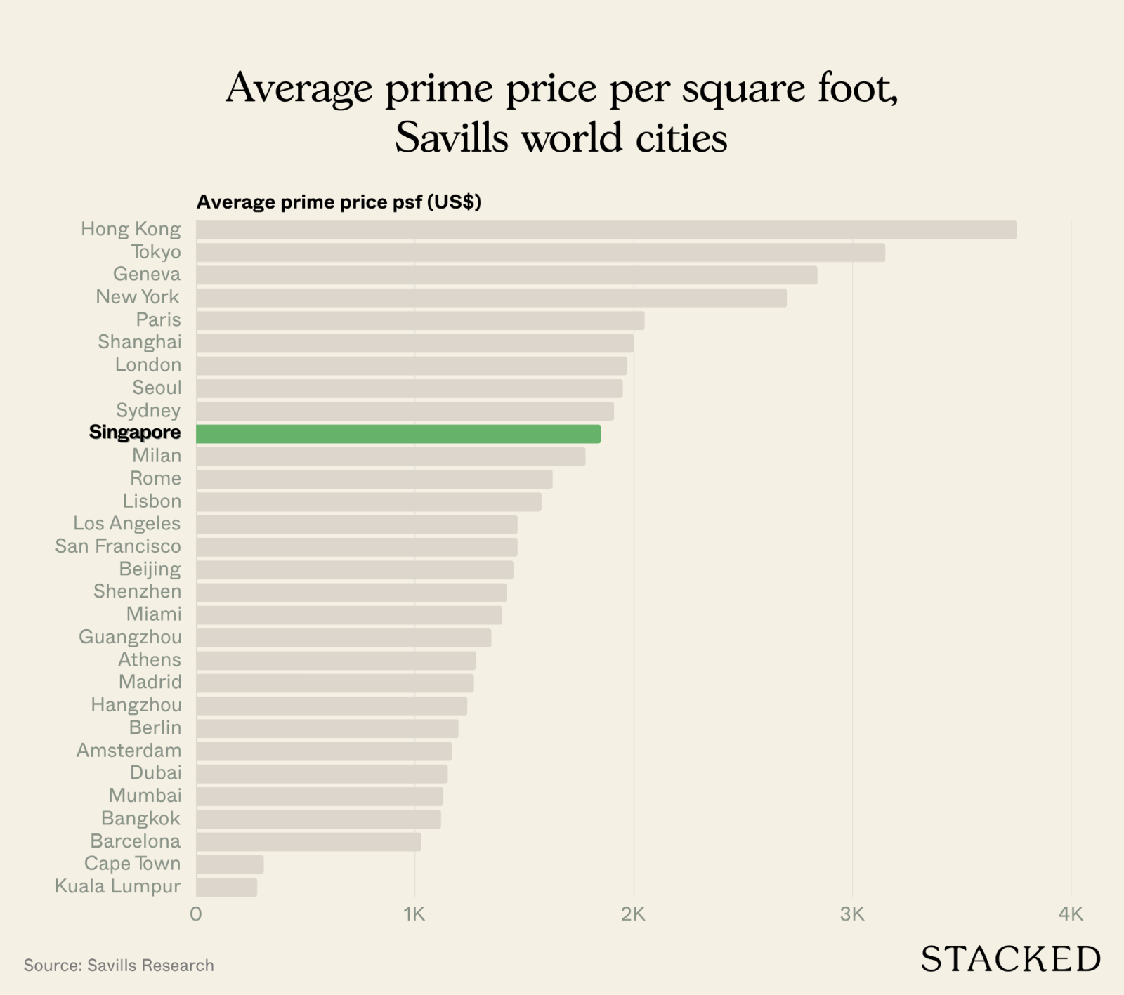 Average prime price per square foot, Savills world cities