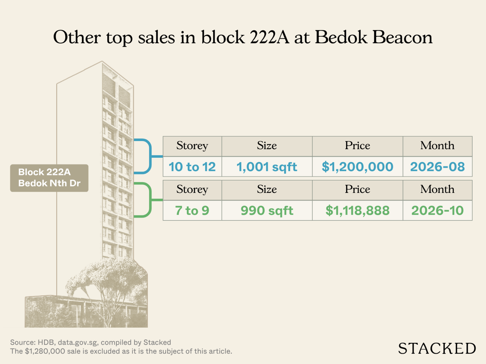 Other top sales in block 222A at Bedok Beacon