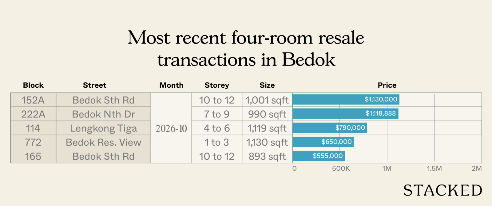Top 5 highest four room resale transactions in Bedok (2)