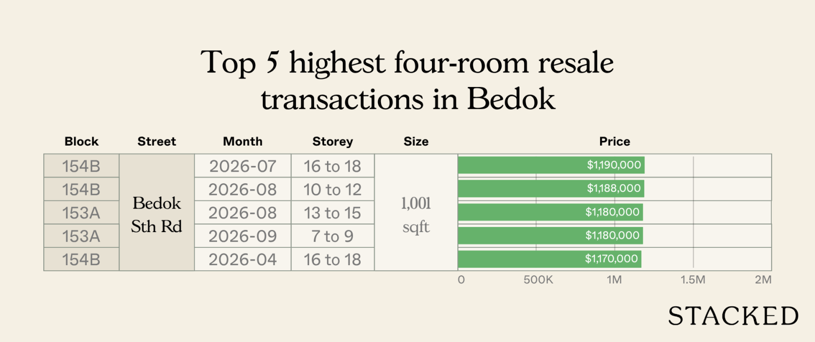 Top 5 highest four room resale transactions in Bedok