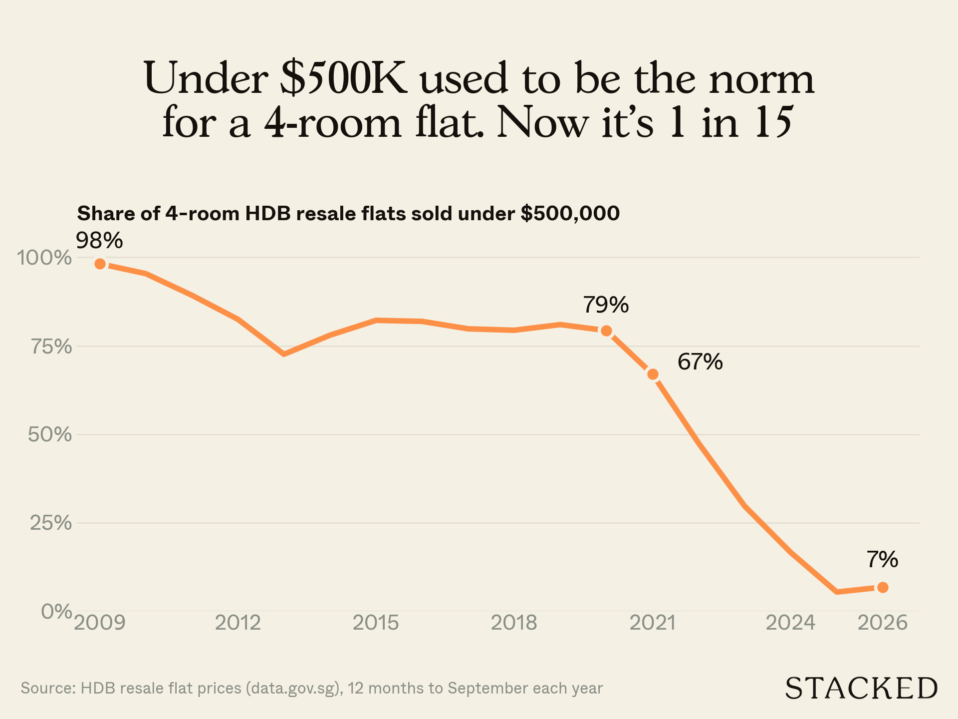 Line chart: share of 4-room HDB resale flats sold under $500,000, 12 months to September each year, 2009 to 2026. 98% in 2009, 79% in 2020, 67% in 2021, 7% in 2026.