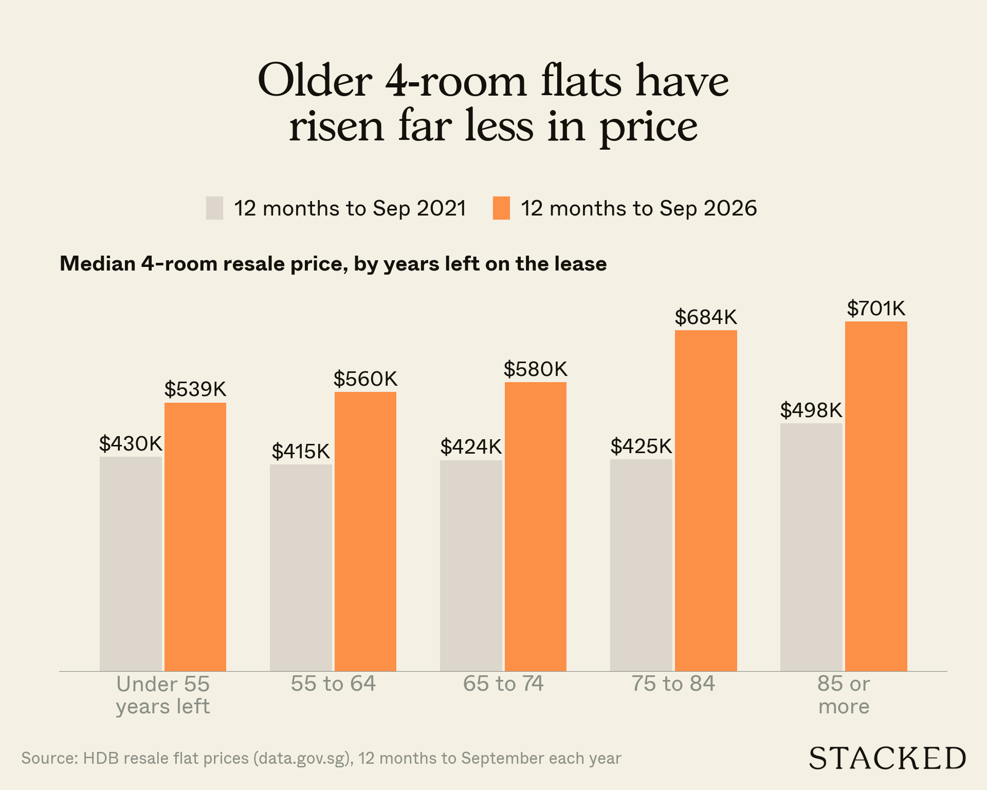 Bar chart: median 4-room HDB resale price by years left on the lease, 12 months to September 2021 against 2026. Under 55 years left $430K to $539K; 85 or more years left $498K to $701K.
